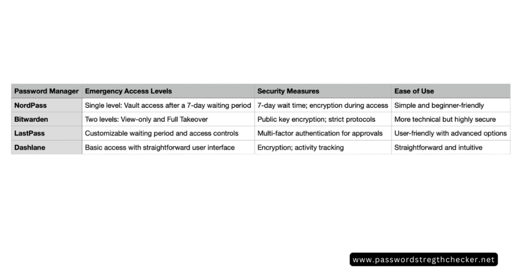 Emergency Access password manager